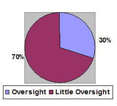 Pie Chart 3